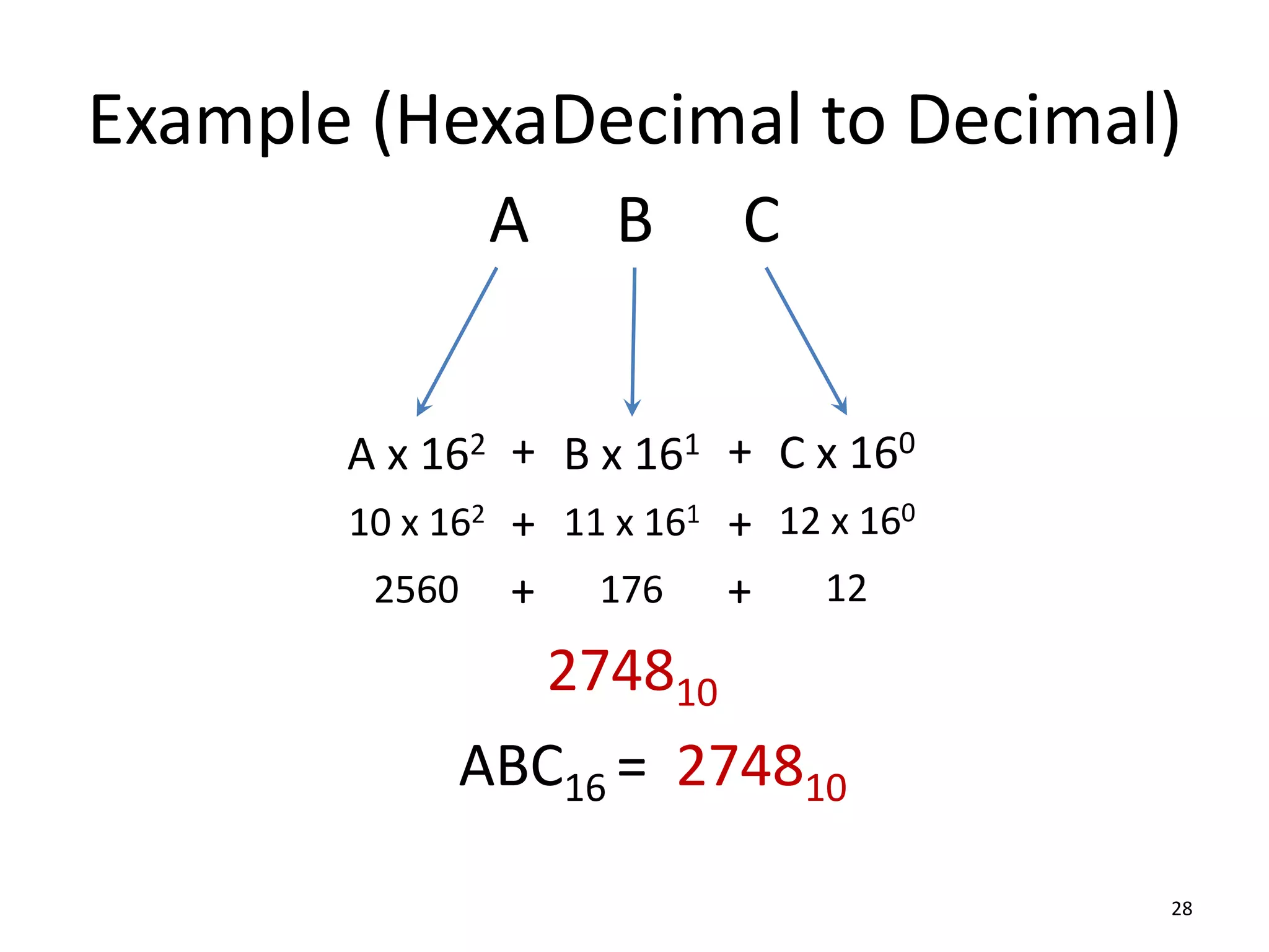 Example (HexaDecimal to Decimal)
28
A B C
C x 160
B x 161
A x 162 +
+
ABC16 =
274810
274810
12 x 160
11 x 161
10 x 162
+
+
12
176
2560 +
+
 