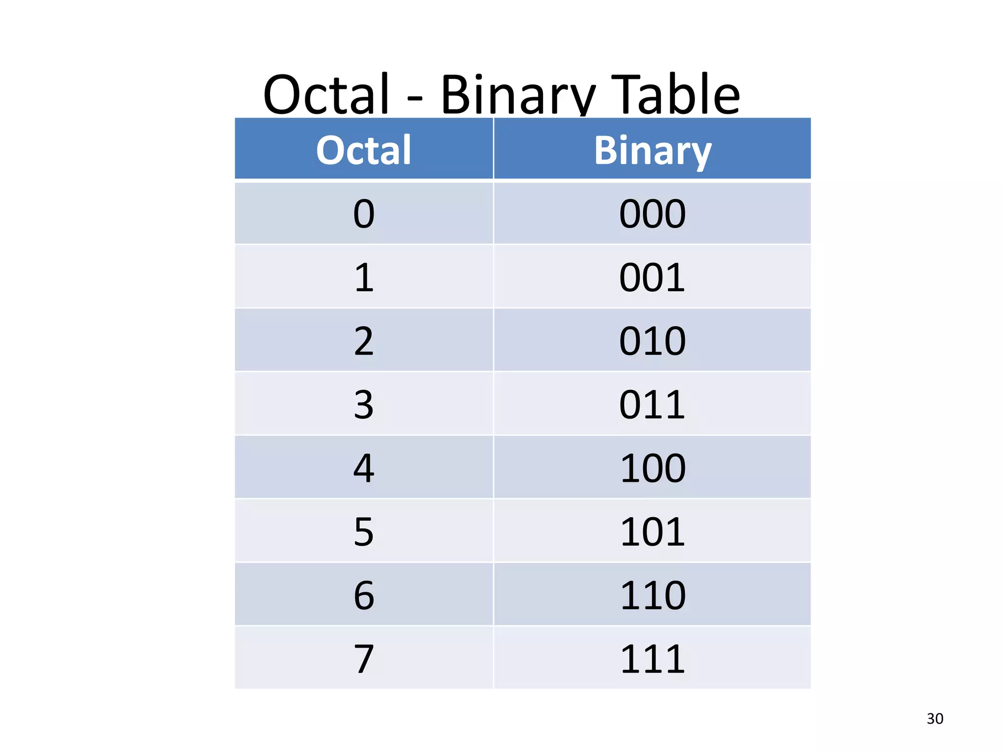 Octal - Binary Table
Octal Binary
0 000
1 001
2 010
3 011
4 100
5 101
6 110
7 111
30
 