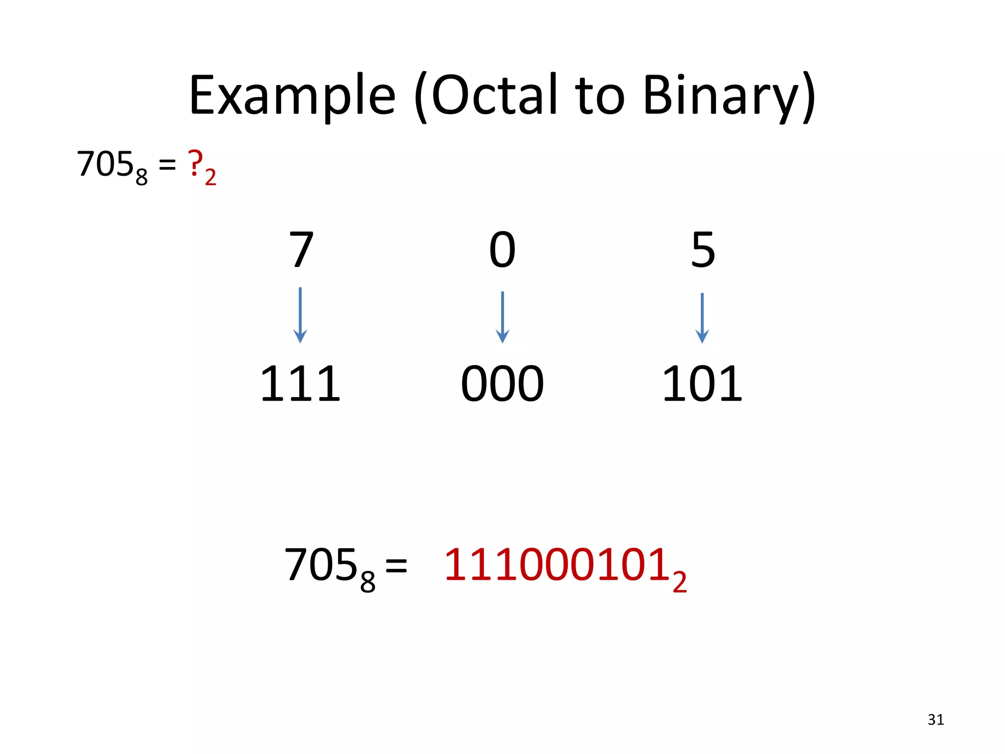 Example (Octal to Binary)
31
7058 = ?2
7 0 5
101
000
111
7058 = 1110001012
 