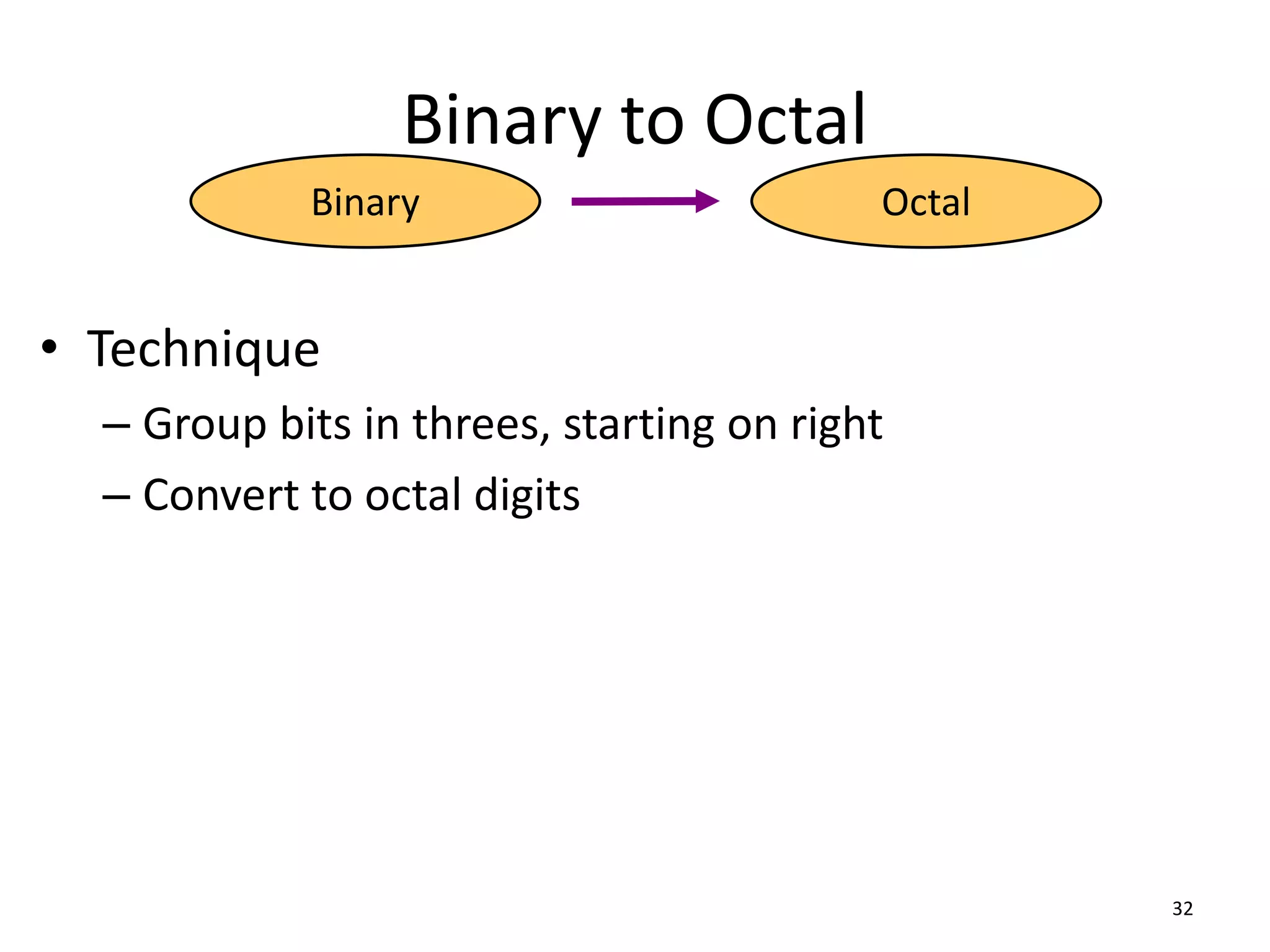 Binary to Octal
• Technique
– Group bits in threes, starting on right
– Convert to octal digits
32
Binary Octal
 