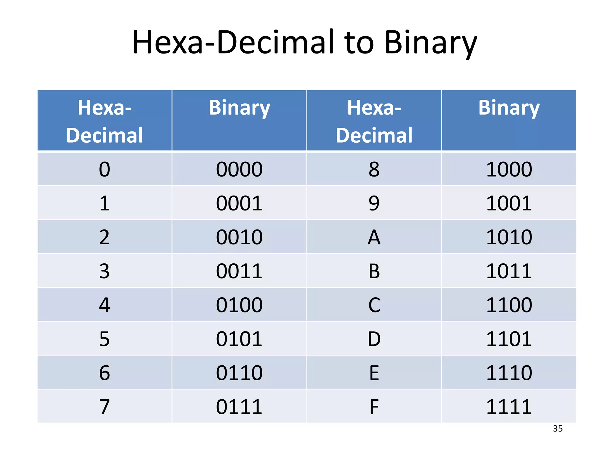 Hexa-Decimal to Binary
Hexa-
Decimal
Binary Hexa-
Decimal
Binary
0 0000 8 1000
1 0001 9 1001
2 0010 A 1010
3 0011 B 1011
4 0100 C 1100
5 0101 D 1101
6 0110 E 1110
7 0111 F 1111
35
 