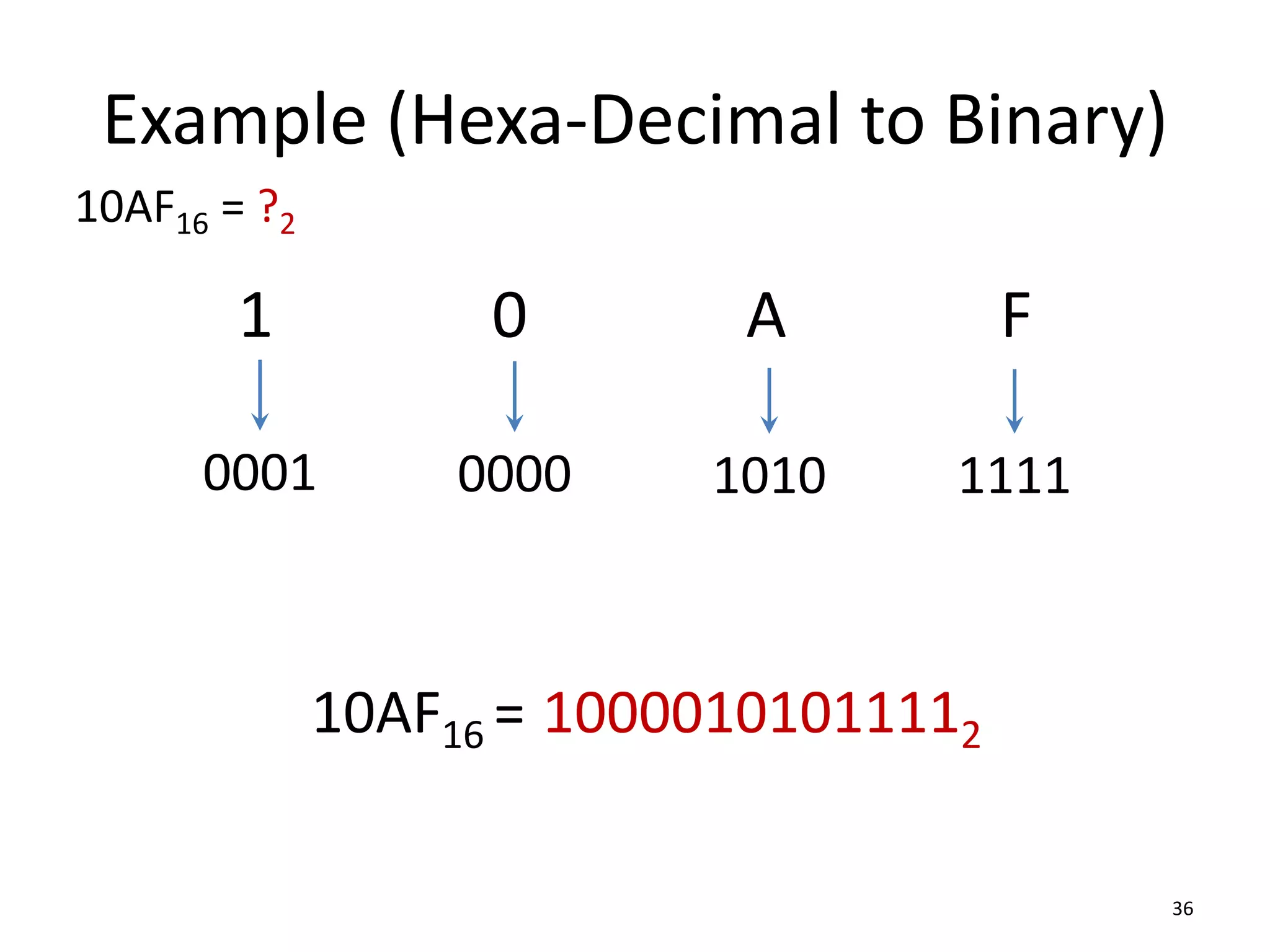 Example (Hexa-Decimal to Binary)
36
10AF16 = ?2
1 0 A F
1111
1010
0000
10AF16 = 10000101011112
0001
 
