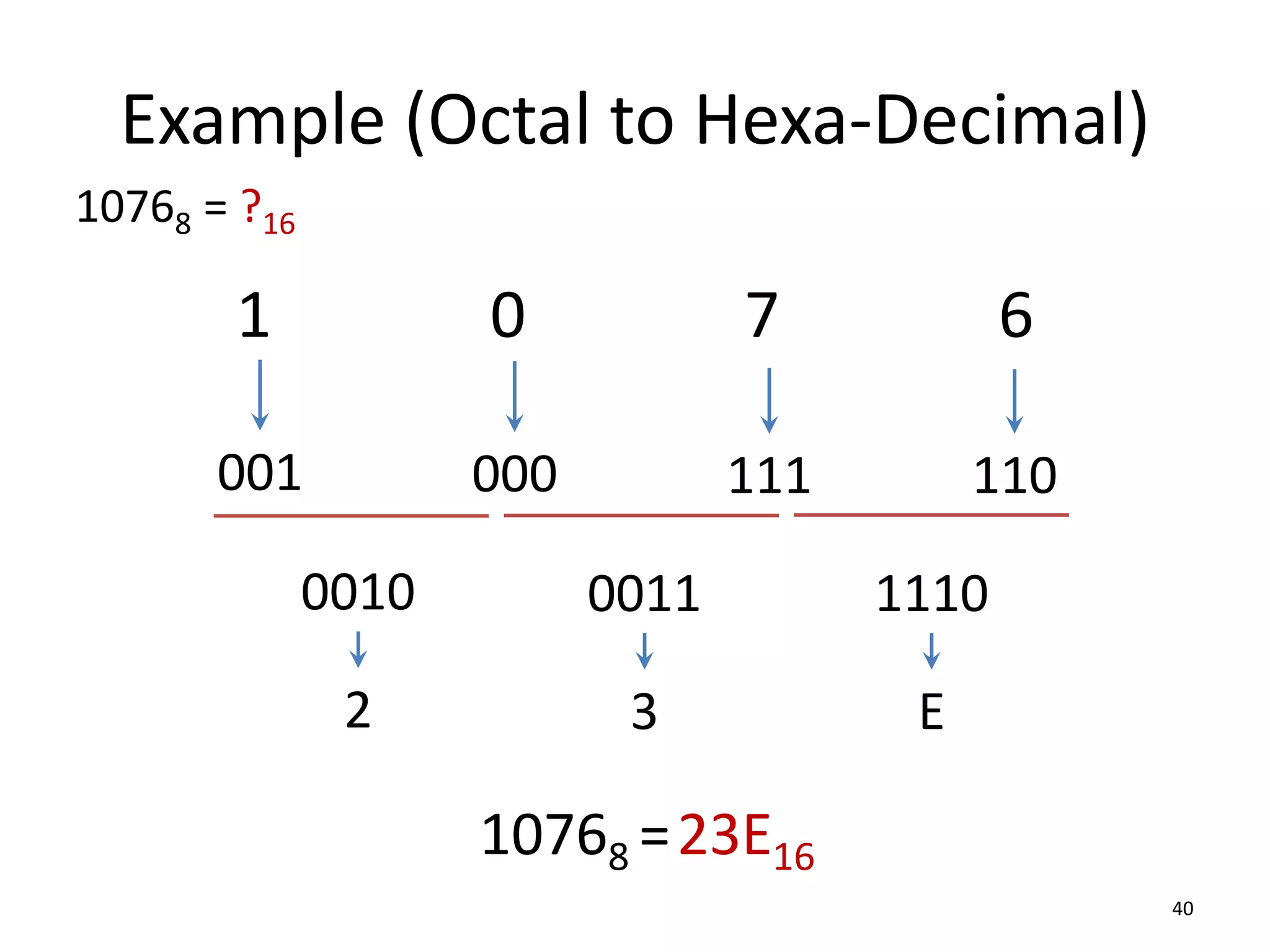 Example (Octal to Hexa-Decimal)
40
10768 = ?16
1 0 7 6
110
111
000
10768 =23E16
001
1110
0011
0010
E
3
2
 