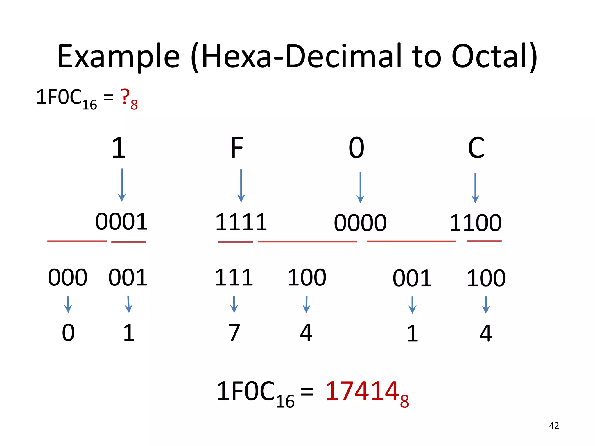 Example (Hexa-Decimal to Octal)
42
1F0C16 = ?8
1 F 0 C
1100
0000
1111
1F0C16 = 174148
0001
100
001
100
4
1
4
111
7
001
1
000
0
 