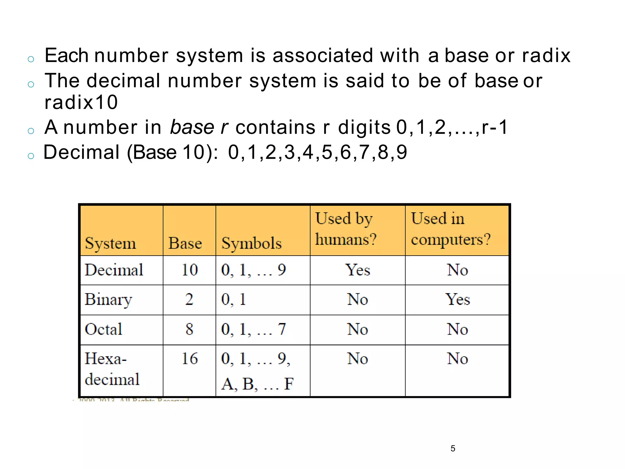 o Each number system is associated with a base or radix
o The decimal number system is said to be of base or
radix10
o A number in base r contains r digits 0,1,2,...,r-1
o Decimal (Base 10): 0,1,2,3,4,5,6,7,8,9
5
 