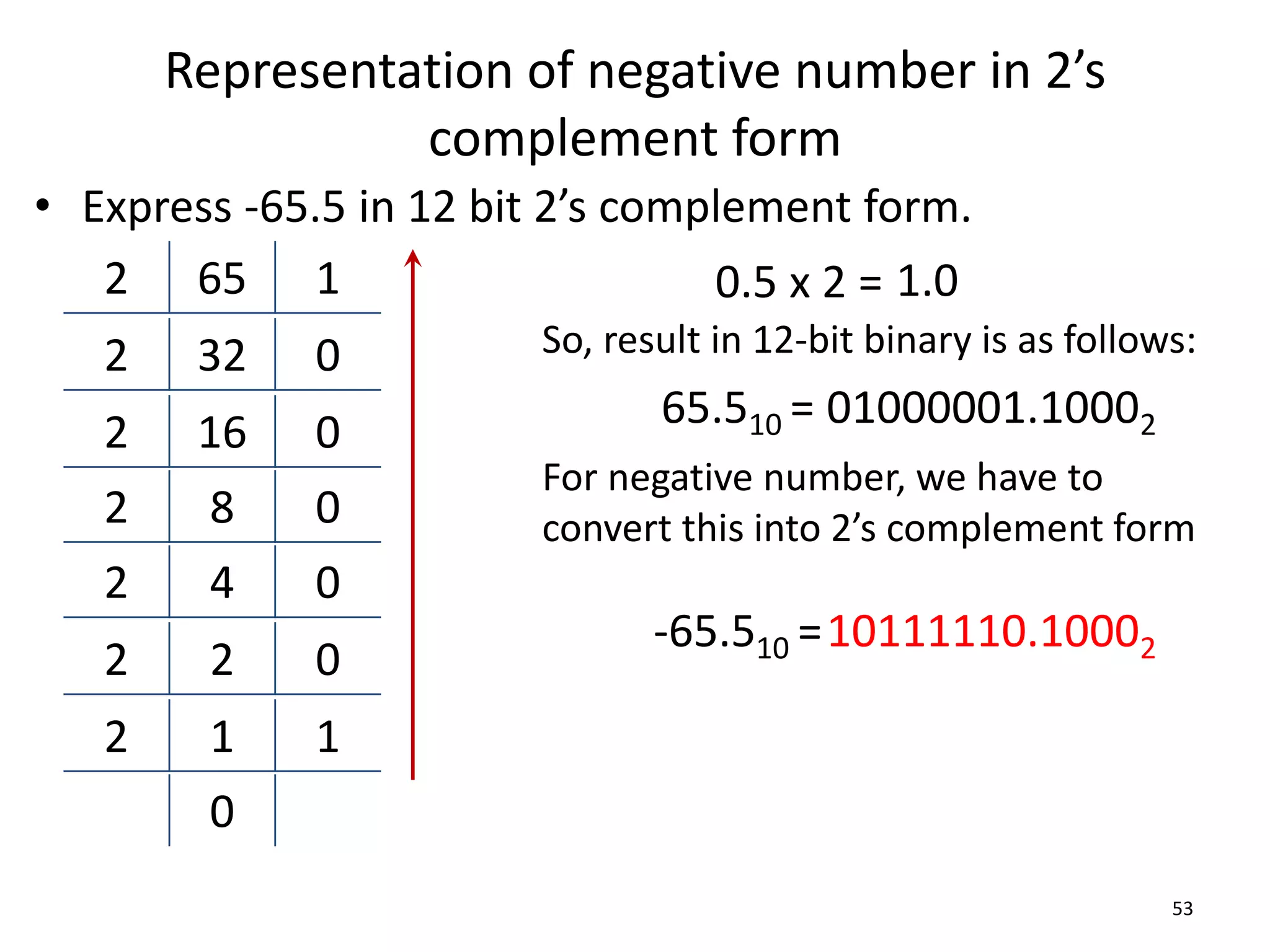 Representation of negative number in 2’s
complement form
• Express -65.5 in 12 bit 2’s complement form.
53
2 65 1
2 32 0
2 16 0
2 8 0
2 4 0
2 2 0
2 1 1
0
0.5 x 2 = 1.0
65.510 = 01000001.10002
So, result in 12-bit binary is as follows:
For negative number, we have to
convert this into 2’s complement form
-65.510 =10111110.10002
 