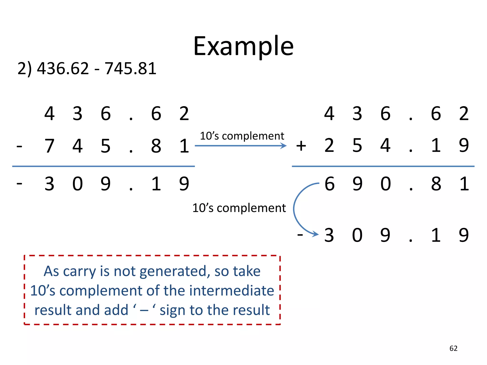 Example
62
7 4 5 .
4 3 6 .
- 8 1
6 2
2) 436.62 - 745.81
2 5 4 .
+ 1 9
6 9 0 . 8 1
3 0 9 . 1 9
3 0 9 . 1 9
-
4 3 6 . 6 2
-
10’s complement
10’s complement
As carry is not generated, so take
10’s complement of the intermediate
result and add ‘ – ‘ sign to the result
 