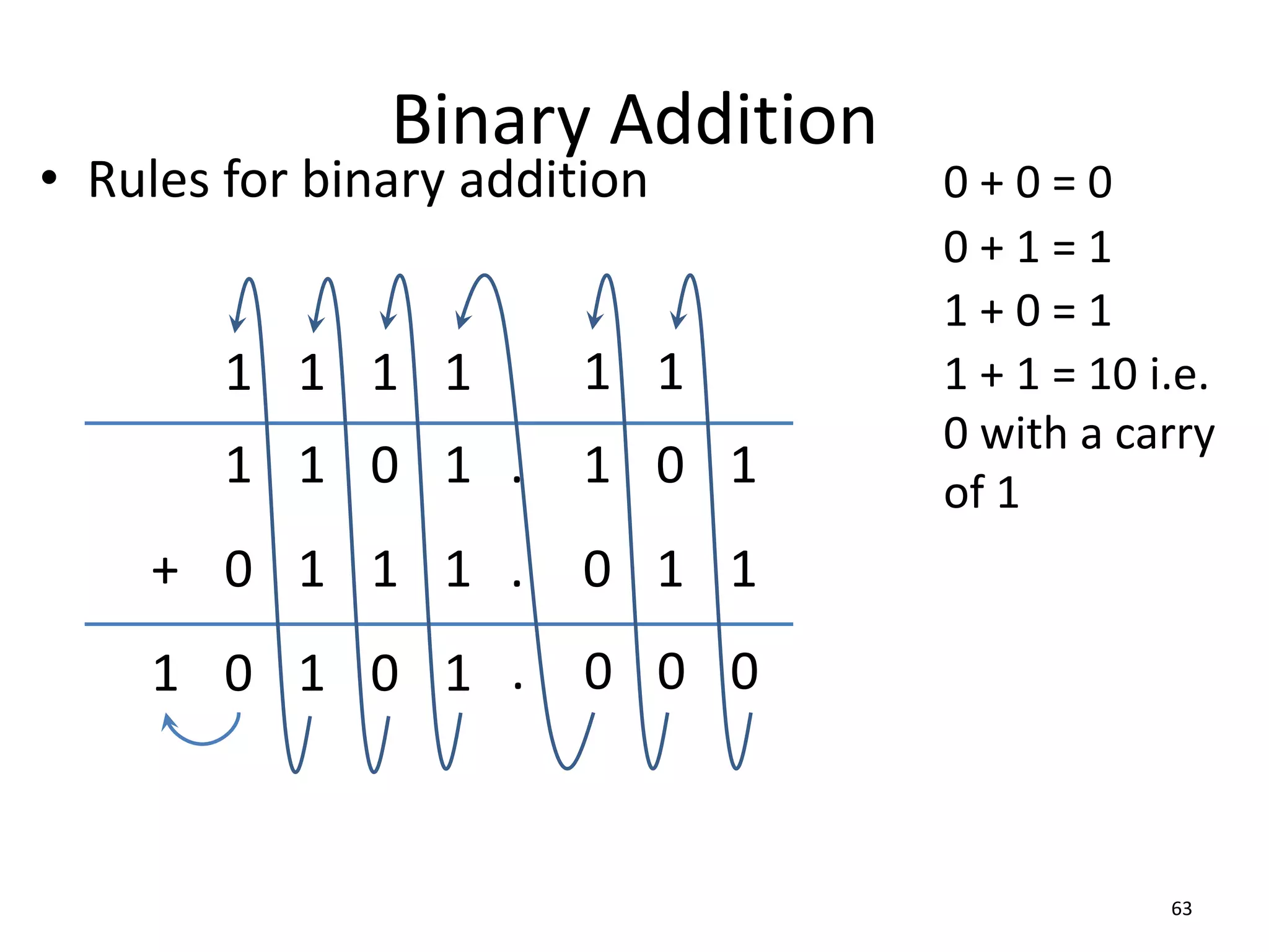 Binary Addition
• Rules for binary addition
63
0 + 0 = 0
0 + 1 = 1
1 + 0 = 1
1 + 1 = 10 i.e.
0 with a carry
of 1
1 1 0 1
0 1 1 1
0 1 0 1
1 1 1 1
1
+
. 1 0 1
. 0 1 1
. 0 0 0
1 1
 