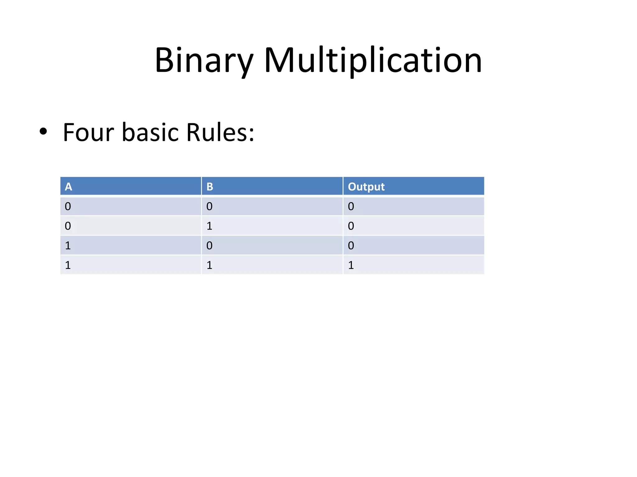 Binary Multiplication
• Four basic Rules:
A B Output
0 0 0
0 1 0
1 0 0
1 1 1
 
