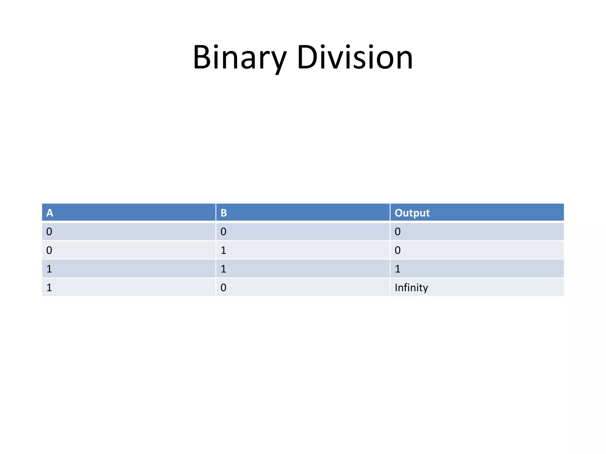 Binary Division
A B Output
0 0 0
0 1 0
1 1 1
1 0 Infinity
 