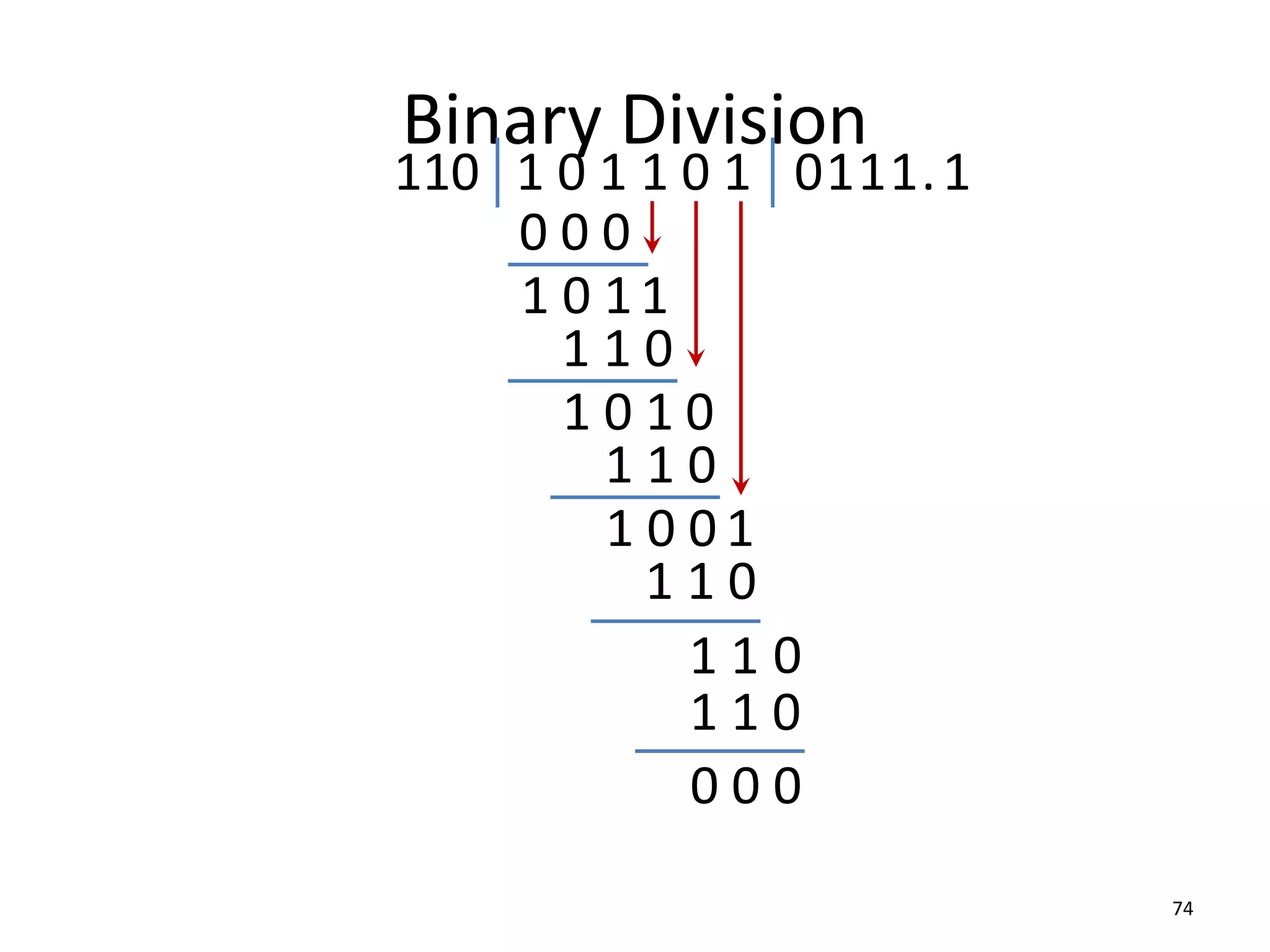Binary Division
74
1 0 1 1 0 1
110 0
0 0 0
1 0 11
1 1 0
1 0 1 0
1 1 0
1 0 0 1
1 1 0
1 1
111.1
0
1 1 0
0 0 0
 