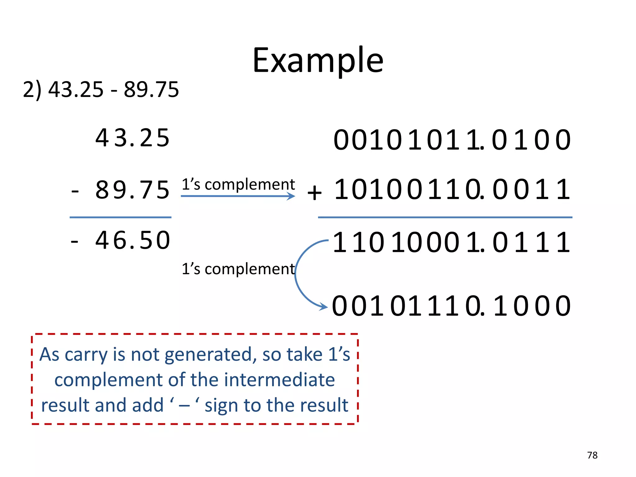 Example
78
2) 43.25 - 89.75
As carry is not generated, so take 1’s
complement of the intermediate
result and add ‘ – ‘ sign to the result
43.
89.
-
25
75
- 46.50
1’s complement
101 . 0 1
011
00 0 0
+ 100 .
110
10 0 01 1
00 1.
0 01
10 1
1 11
11 0.
1 10
01 0
0 00
1’s complement
 