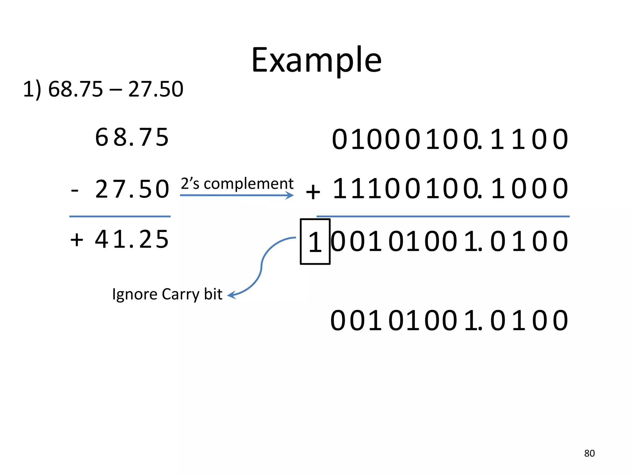 Example
80
68.
27.
-
75
50
1) 68.75 – 27.50
+ 41.25
2’s complement
000 . 1 1
100
01 0 0
+ 100 .
100
11 1 00 0
00 1.
1 01
01 0
0
1 00
00 1.
1 01
01 0
0 00
Ignore Carry bit
 