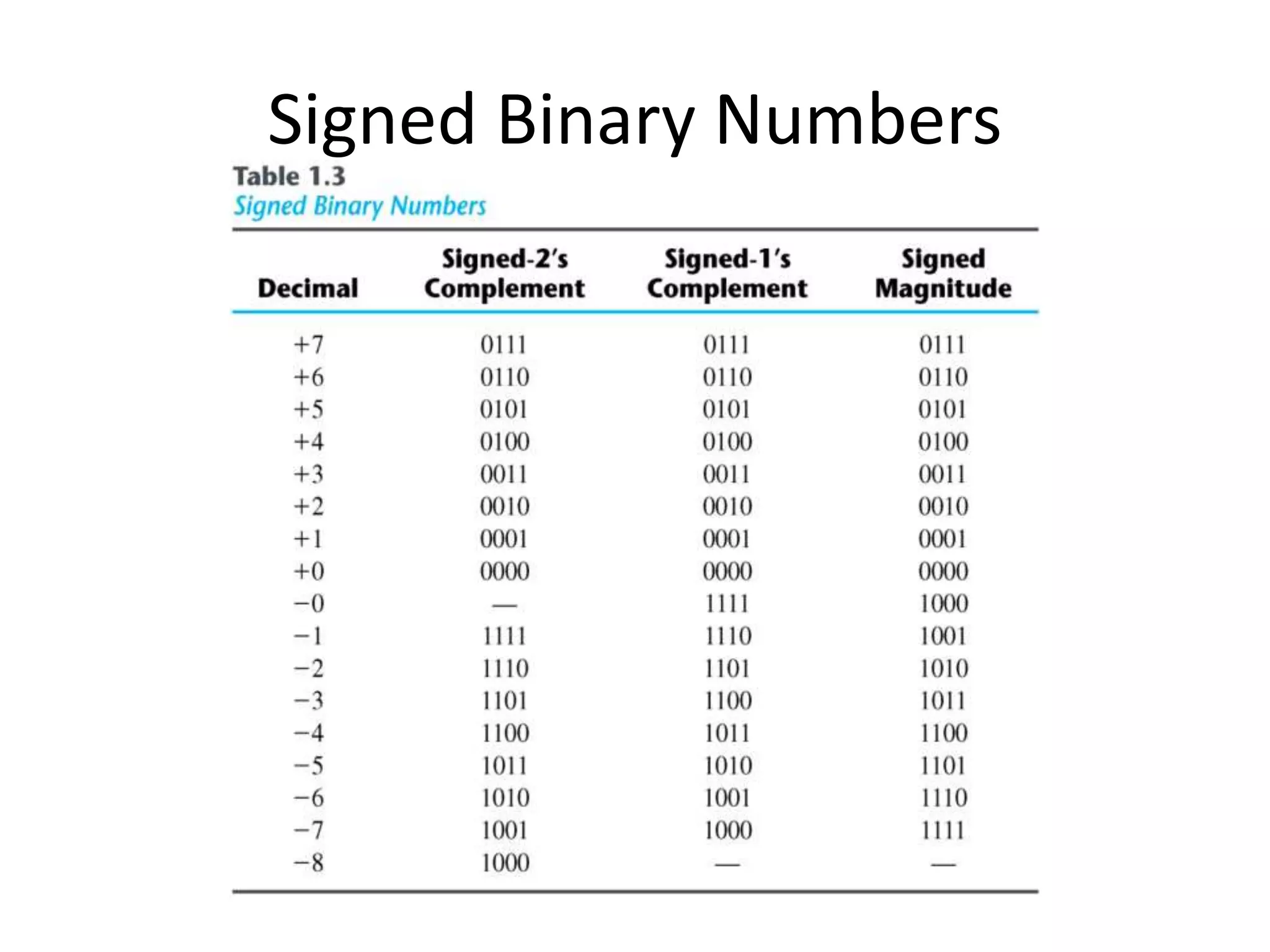 Signed Binary Numbers
 