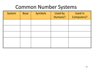 Common Number Systems
10
System Base Symbols Used by
Humans?
Used in
Computers?
Decimal 10 0, 1, … 9 Yes No
Binary 2 0, 1 No Yes
Octal 8 0, 1, … 7 No No
Hexa-
decimal
16 0, 1, … 9,
A, B, … F
No No
 