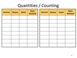 Quantities / Counting
11
Decimal Binary Octal
Hexa-
decimal
0 0 0 0
1 1 1 1
2 10 2 2
3 11 3 3
4 100 4 4
5 101 5 5
6 110 6 6
7 111 7 7
Decimal Binary Octal
Hexa-
decimal
8 1000 10 8
9 1001 11 9
10 1010 12 A
11 1011 13 B
12 1100 14 C
13 1101 15 D
14 1110 16 E
15 1111 17 F
 