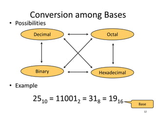 Conversion among Bases
• Possibilities
• Example
12
Hexadecimal
Decimal Octal
Binary
2510 = 110012 = 318 = 1916 Base
 