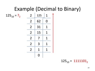 Example (Decimal to Binary)
14
12510 = ?2 2 125 1
2 62 0
2 31 1
2 15 1
2 7 1
2 3 1
2 1 1
0
12510 = 11111012
 
