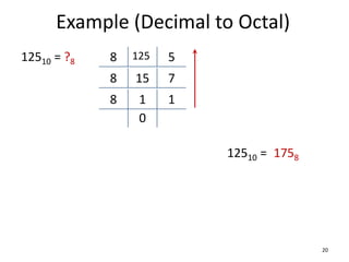Example (Decimal to Octal)
20
12510 = ?8 8 125 5
8 15 7
8 1 1
0
12510 = 1758
 