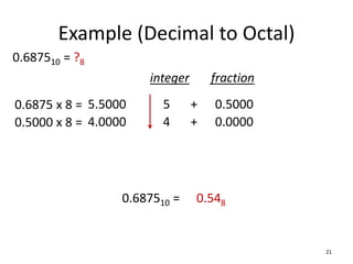 Example (Decimal to Octal)
21
0.687510 = ?8
0.6875 x 8 = 5.5000 5 0.5000
+
0.5000 x 8 = 4.0000 4 0.0000
+
0.687510 = 0.548
integer fraction
 