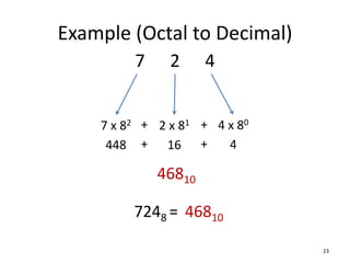 Example (Octal to Decimal)
23
7 2 4
4 x 80
2 x 81
7 x 82 +
+
7248 =
46810
46810
4
16
448 +
+
 