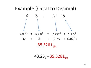 Example (Octal to Decimal)
24
4 3 . 2 5
3 x 80
4 x 81 +
3
32
43.258 =
+
35.328110
35.328110
5 x 8-2
2 x 8-1 +
0.0781
0.25 +
+
+
 
