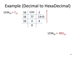 Example (Decimal to HexaDecimal)
26
123410 = ?16 16 1234 2
123410 = 4D216
16 77 13=D
16 4 4
0
 
