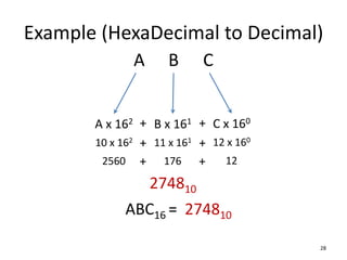 Example (HexaDecimal to Decimal)
28
A B C
C x 160
B x 161
A x 162 +
+
ABC16 =
274810
274810
12 x 160
11 x 161
10 x 162
+
+
12
176
2560 +
+
 