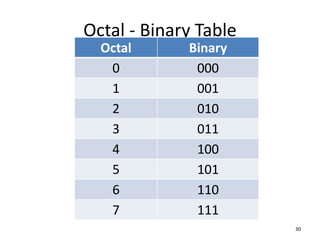 Octal - Binary Table
Octal Binary
0 000
1 001
2 010
3 011
4 100
5 101
6 110
7 111
30
 
