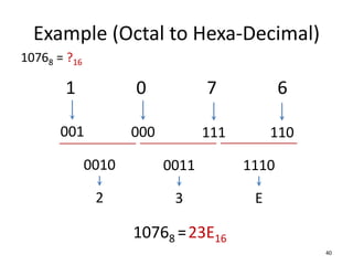 Example (Octal to Hexa-Decimal)
40
10768 = ?16
1 0 7 6
110
111
000
10768 =23E16
001
1110
0011
0010
E
3
2
 