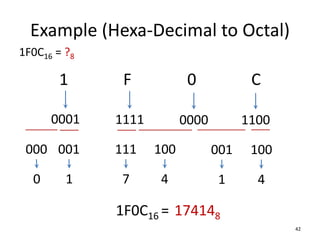 Example (Hexa-Decimal to Octal)
42
1F0C16 = ?8
1 F 0 C
1100
0000
1111
1F0C16 = 174148
0001
100
001
100
4
1
4
111
7
001
1
000
0
 