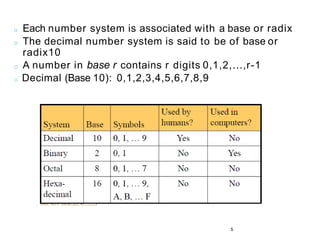 o Each number system is associated with a base or radix
o The decimal number system is said to be of base or
radix10
o A number in base r contains r digits 0,1,2,...,r-1
o Decimal (Base 10): 0,1,2,3,4,5,6,7,8,9
5
 