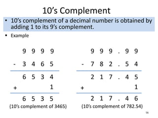 10’s Complement
• 10’s complement of a decimal number is obtained by
adding 1 to its 9’s complement.
56
9 9 9 9
3 4 6 5
6 5 3 4
-
(10’s complement of 3465)
2 1 7 .
-
(10’s complement of 782.54)
9 9 9 . 9 9
7 8 2 . 5 4
4 5
1
6 5 3 5
1
+ +
2 1 7 4 6
.
 Example
 