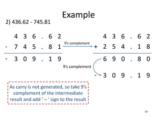 Example
59
7 4 5 .
4 3 6 .
- 8 1
6 2
2) 436.62 - 745.81
2 5 4 .
+ 1 8
6 9 0 . 8 0
3 0 9 . 1 9
3 0 9 . 1 9
-
4 3 6 . 6 2
-
9’s complement
9’s complement
As carry is not generated, so take 9’s
complement of the intermediate
result and add ‘ – ‘ sign to the result
 