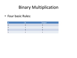 Binary Multiplication
• Four basic Rules:
A B Output
0 0 0
0 1 0
1 0 0
1 1 1
 