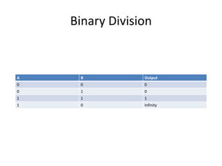 Binary Division
A B Output
0 0 0
0 1 0
1 1 1
1 0 Infinity
 