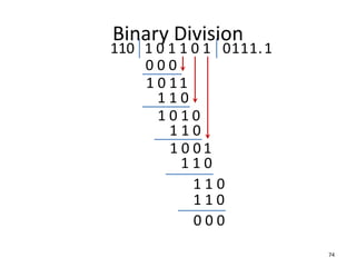 Binary Division
74
1 0 1 1 0 1
110 0
0 0 0
1 0 11
1 1 0
1 0 1 0
1 1 0
1 0 0 1
1 1 0
1 1
111.1
0
1 1 0
0 0 0
 