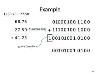 Example
80
68.
27.
-
75
50
1) 68.75 – 27.50
+ 41.25
2’s complement
000 . 1 1
100
01 0 0
+ 100 .
100
11 1 00 0
00 1.
1 01
01 0
0
1 00
00 1.
1 01
01 0
0 00
Ignore Carry bit
 