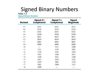 Signed Binary Numbers
 