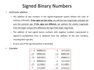 Signed Binary Numbers
• Arithmetic addition
– The addition of two numbers in the signed-magnitude system follows the rules of
ordinary arithmetic. If the signs are the same, we add the two magnitudes and give the
sum the common sign. If the signs are different, we subtract the smaller magnitude
from the larger and give the difference the sign if the larger magnitude.
– The addition of two signed binary numbers with negative numbers represented in
signed-2's-complement form is obtained from the addition of the two numbers,
including their sign bits.
– A carry out of the sign-bit position is discarded.
• Example:
 