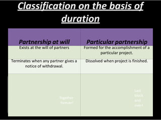 Classification on the basis of
duration
Partnership at will Particular partnership
Exists at the will of partners Formed for the accomplishment of a
particular project.
Terminates when any partner gives a
notice of withdrawal.
Dissolved when project is finished.
Together
forever!
Last
block
and
over!
 