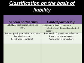 Classification on the basis of
liability
General partnership Limited partnership
Liability of partners is limited and
joint.
Liability of at least 1 partner is
unlimited and the rest have limited
liability.
Partners participate in firm and there
is mutual agency.
Partners don’t participate in firm and
there is no mutual agency.
Registration is optional. Registration is compulsory.
 