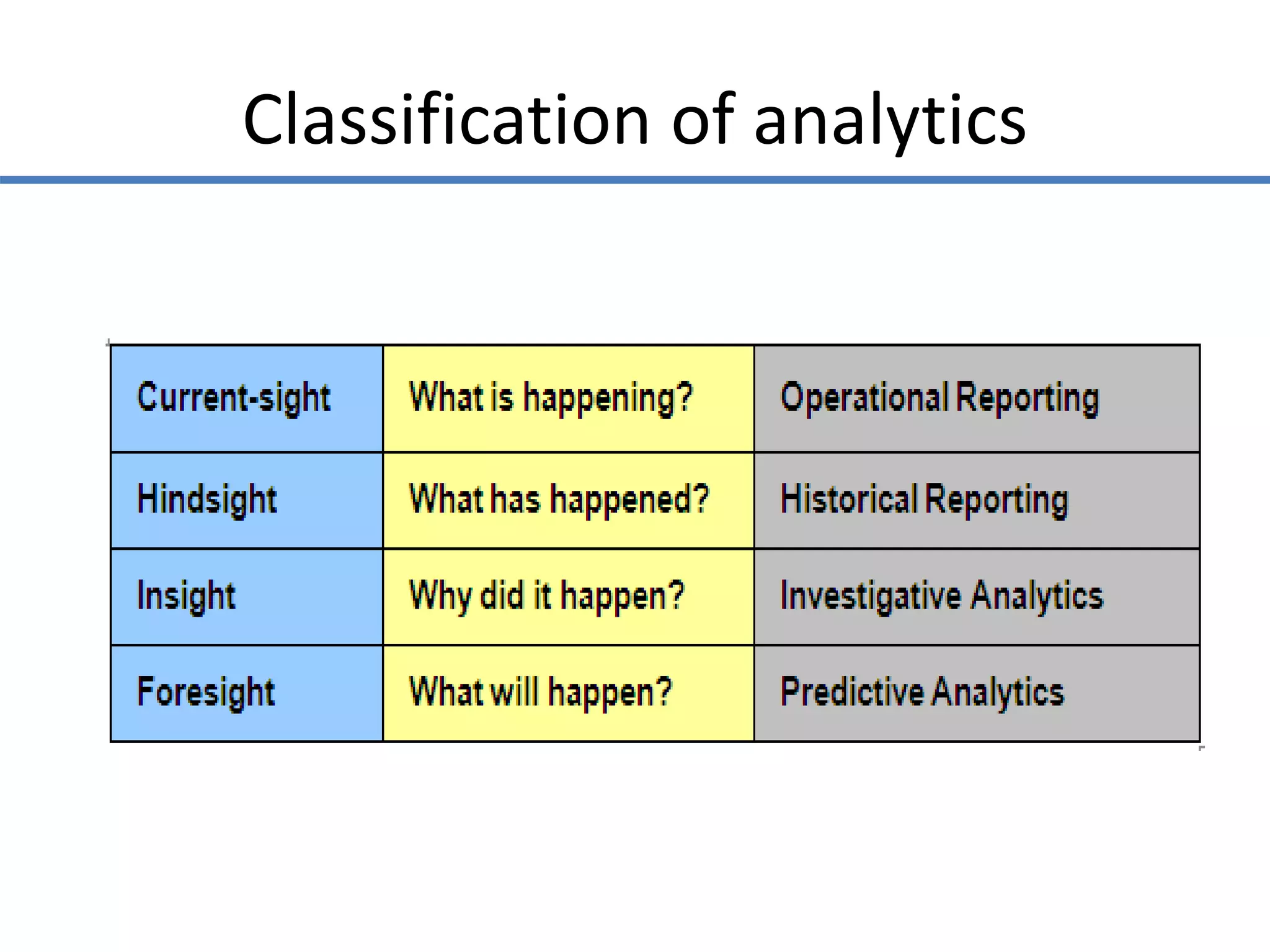 Classification of analytics
 