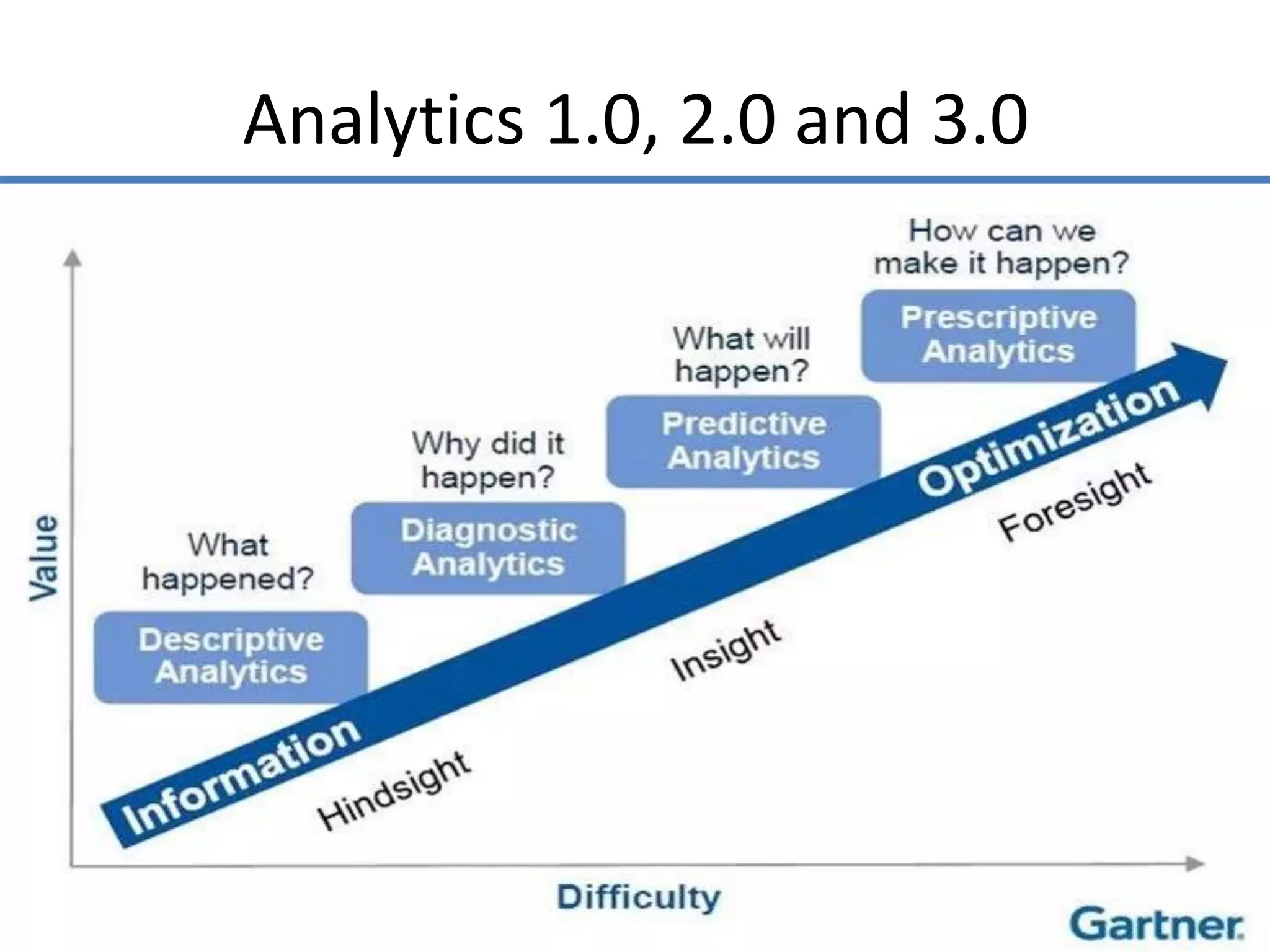 Analytics 1.0, 2.0 and 3.0
 