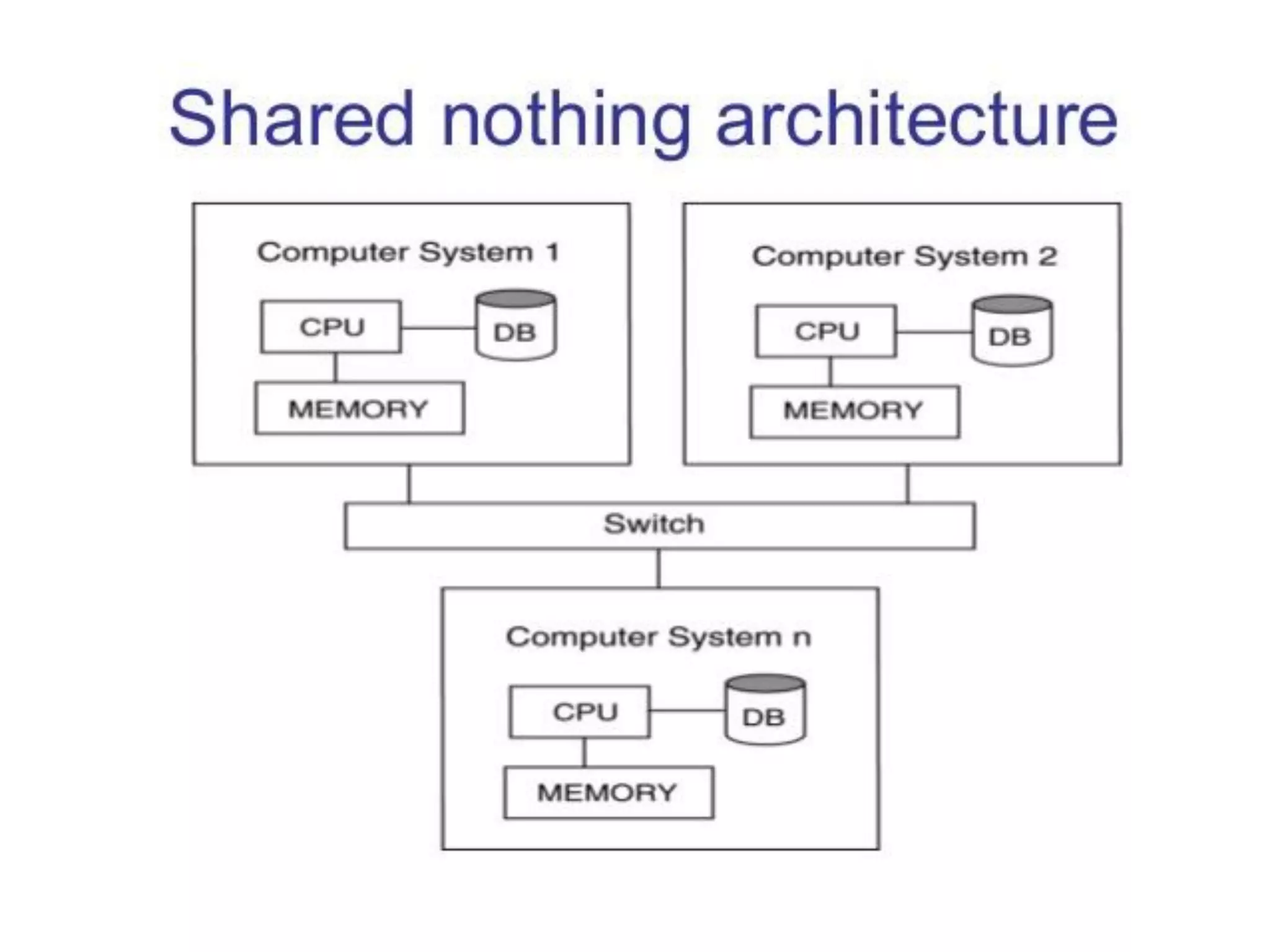 Shared nothing architecture
 
