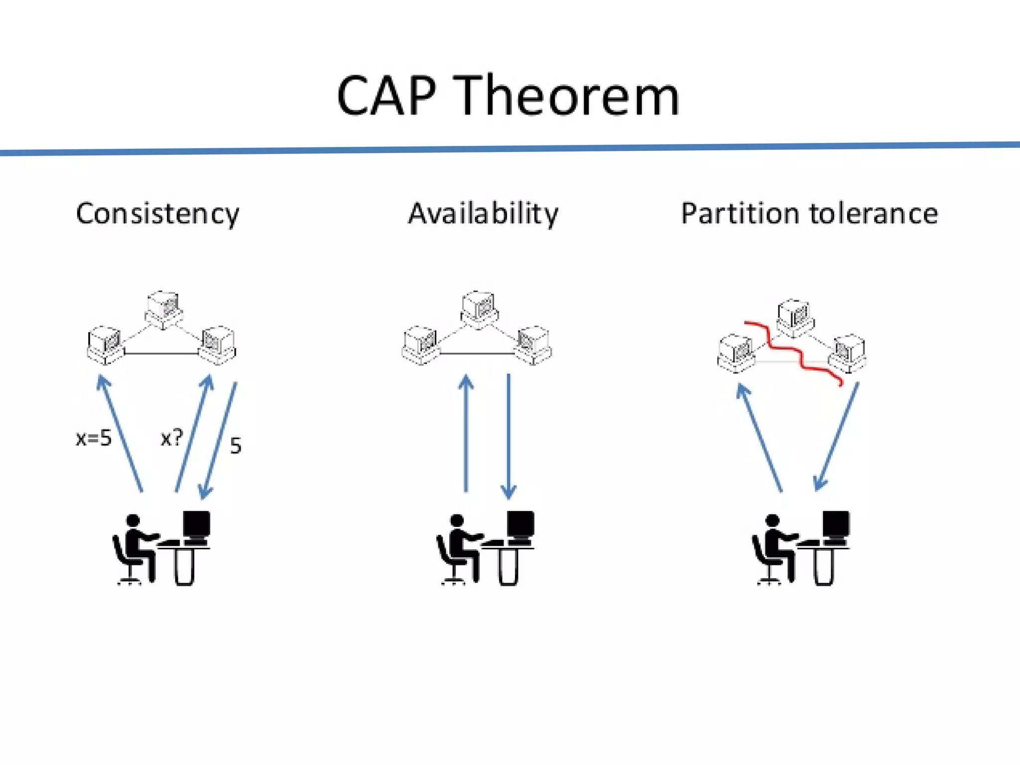 CAP Theorem
 