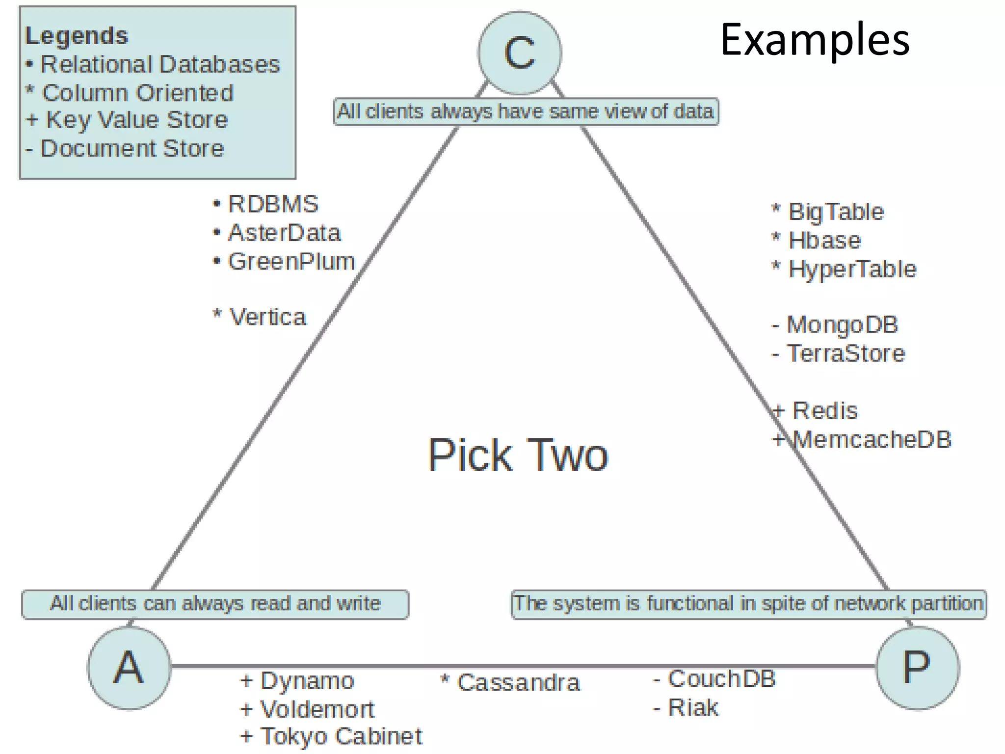 CAP Theorem Examples
 