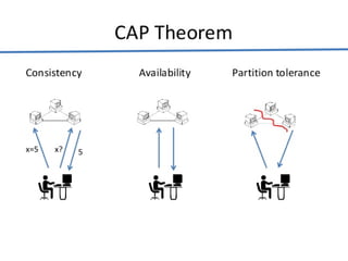 CAP Theorem
 