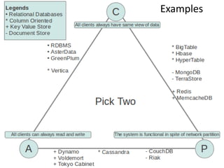 CAP Theorem Examples
 