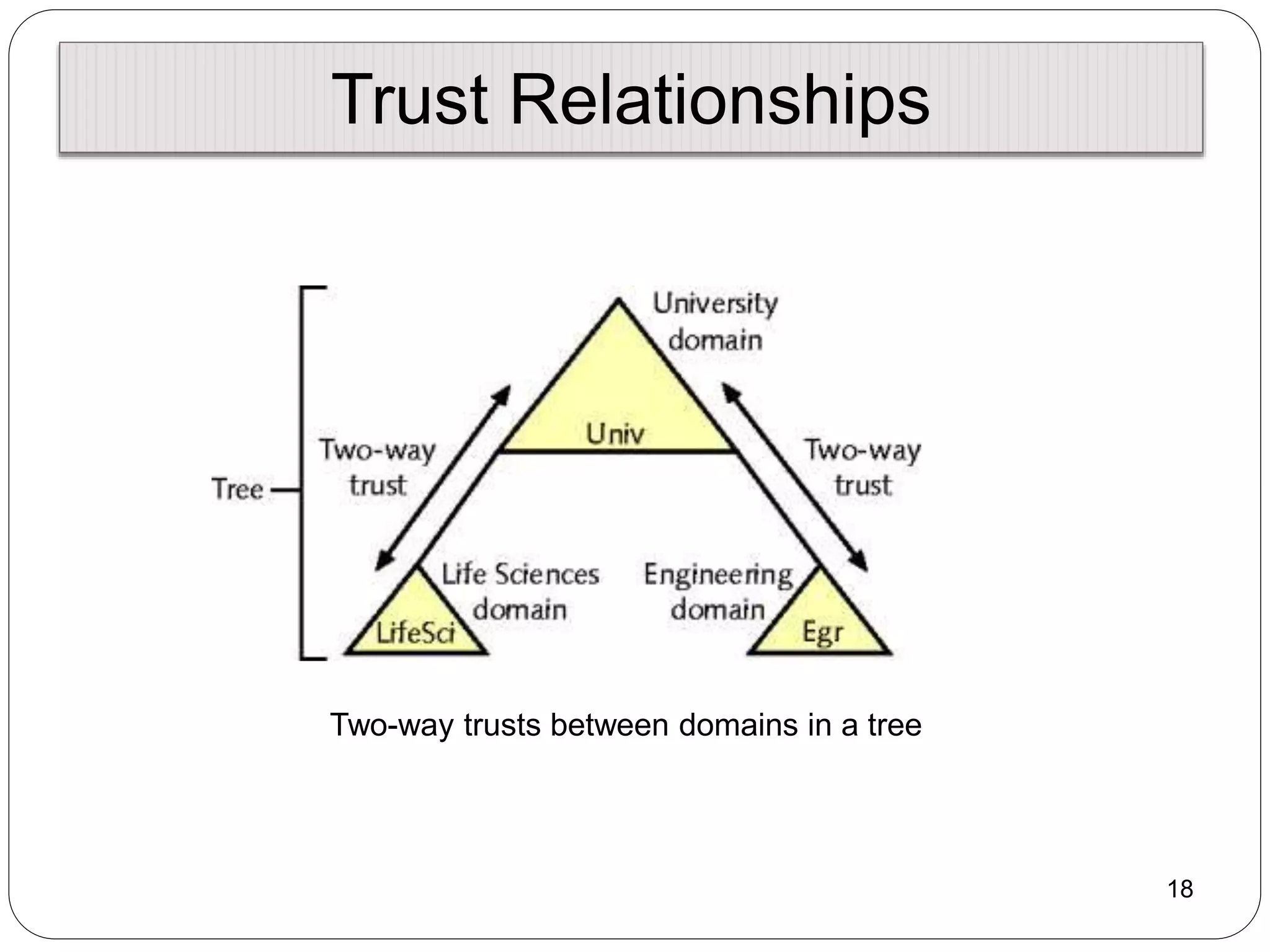 18
Two-way trusts between domains in a tree
Trust Relationships
 